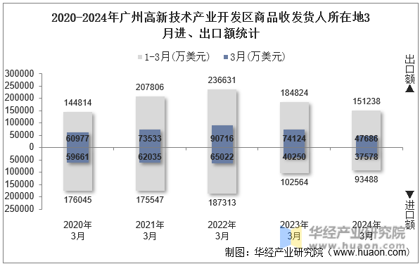 2020-2024年广州高新技术产业开发区商品收发货人所在地3月进、出口额统计