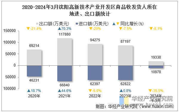 2020-2024年3月沈阳高新技术产业开发区商品收发货人所在地进、出口额统计