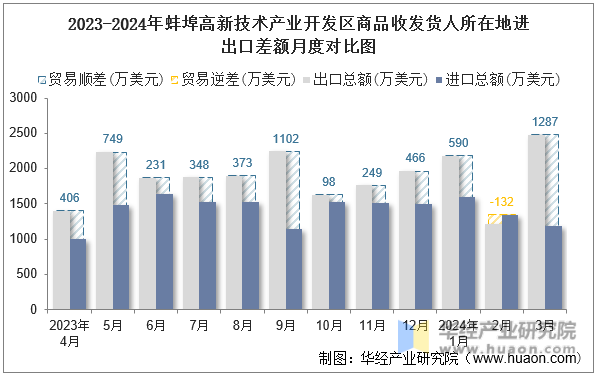 2023-2024年蚌埠高新技术产业开发区商品收发货人所在地进出口差额月度对比图