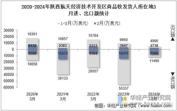 2020-2024年陕西航天经济技术开发区商品收发货人所在地3月进、出口额统计