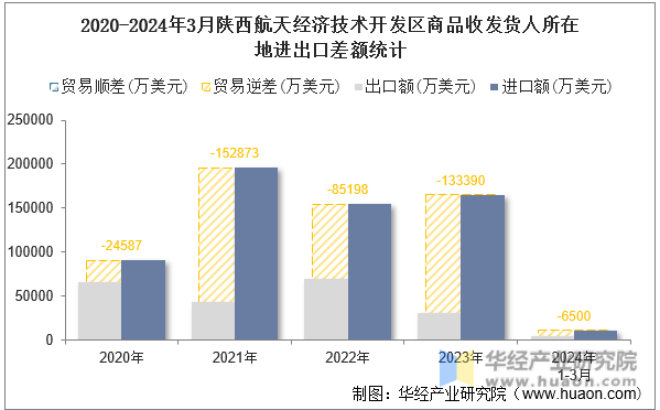 2020-2024年3月陕西航天经济技术开发区商品收发货人所在地进出口差额统计