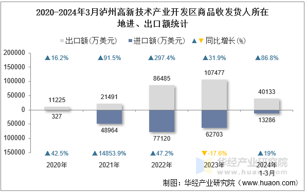 2020-2024年3月泸州高新技术产业开发区商品收发货人所在地进、出口额统计