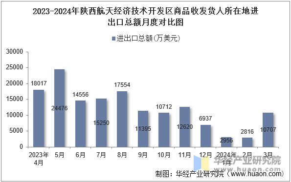 2023-2024年陕西航天经济技术开发区商品收发货人所在地进出口总额月度对比图