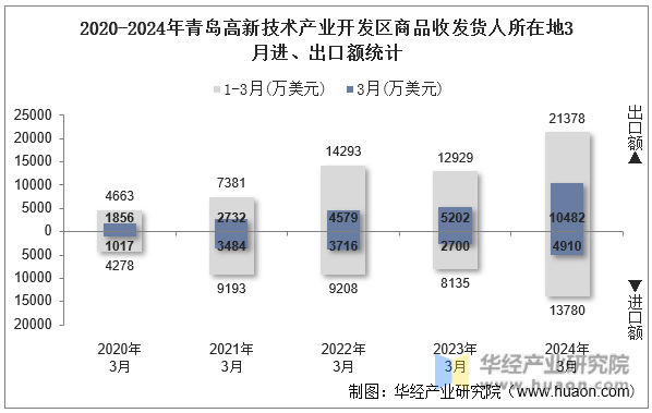 2020-2024年青岛高新技术产业开发区商品收发货人所在地3月进、出口额统计