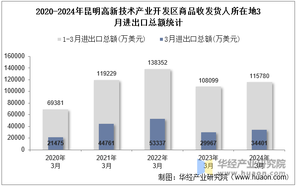 2020-2024年昆明高新技术产业开发区商品收发货人所在地3月进出口总额统计