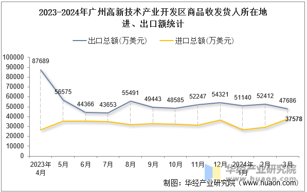 2023-2024年广州高新技术产业开发区商品收发货人所在地进、出口额统计