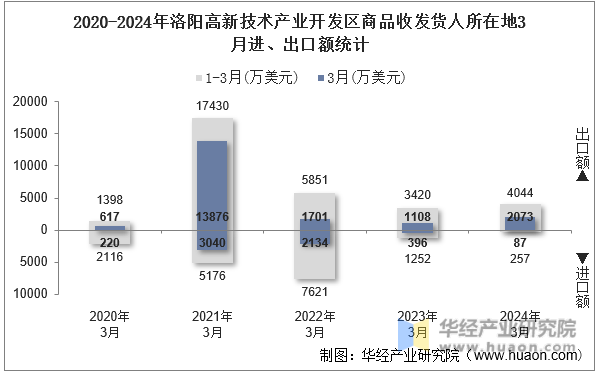 2020-2024年洛阳高新技术产业开发区商品收发货人所在地3月进、出口额统计