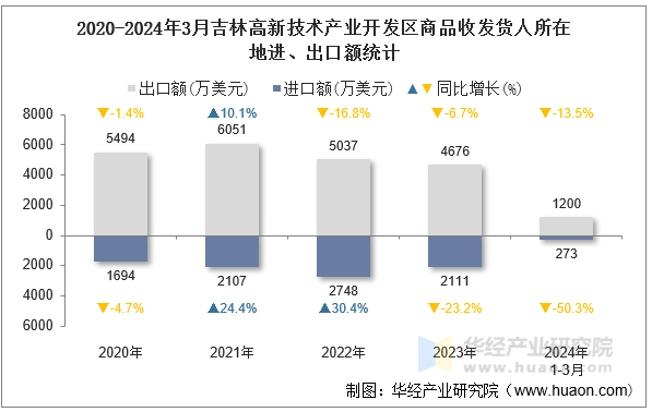 2020-2024年3月吉林高新技术产业开发区商品收发货人所在地进、出口额统计