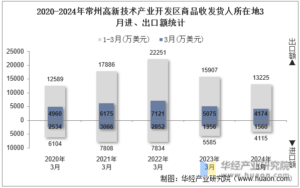 2020-2024年常州高新技术产业开发区商品收发货人所在地3月进、出口额统计