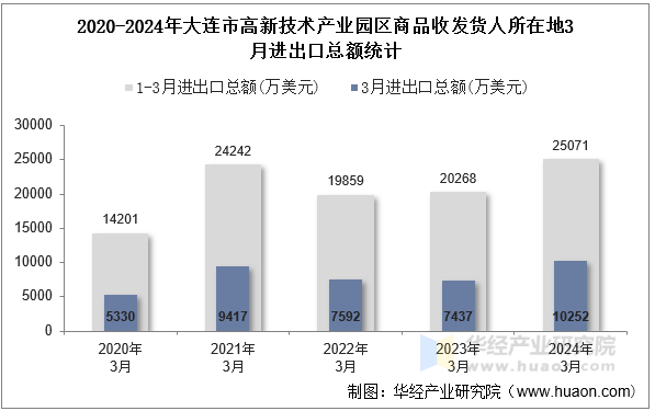 2020-2024年大连市高新技术产业园区商品收发货人所在地3月进出口总额统计