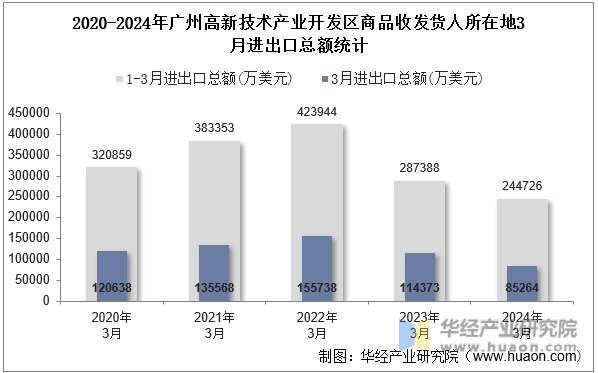 2020-2024年广州高新技术产业开发区商品收发货人所在地3月进出口总额统计