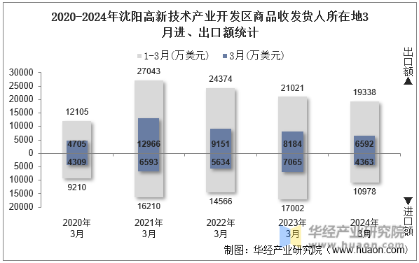 2020-2024年沈阳高新技术产业开发区商品收发货人所在地3月进、出口额统计