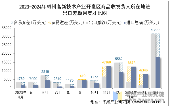 2023-2024年郴州高新技术产业开发区商品收发货人所在地进出口差额月度对比图