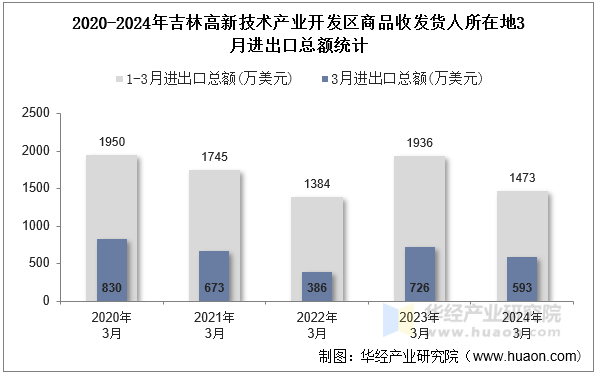 2020-2024年吉林高新技术产业开发区商品收发货人所在地3月进出口总额统计