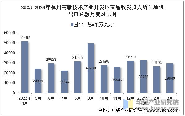 2023-2024年杭州高新技术产业开发区商品收发货人所在地进出口总额月度对比图