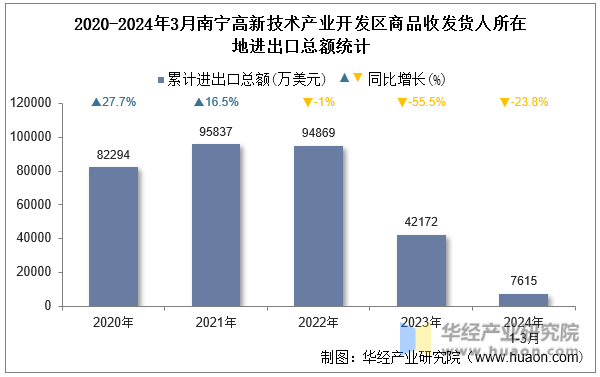 2020-2024年3月南宁高新技术产业开发区商品收发货人所在地进出口总额统计