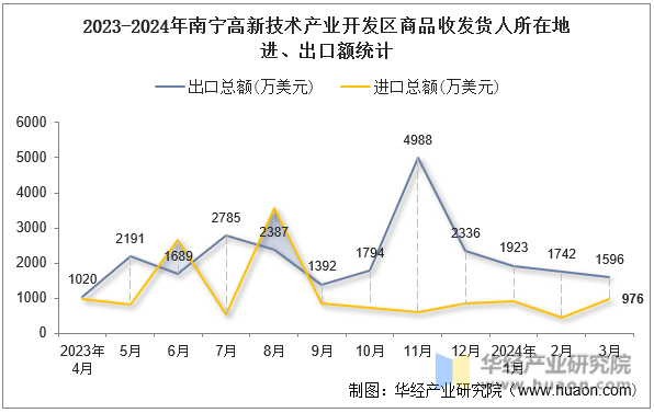 2023-2024年南宁高新技术产业开发区商品收发货人所在地进、出口额统计