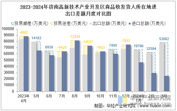 2023-2024年济南高新技术产业开发区商品收发货人所在地进出口差额月度对比图