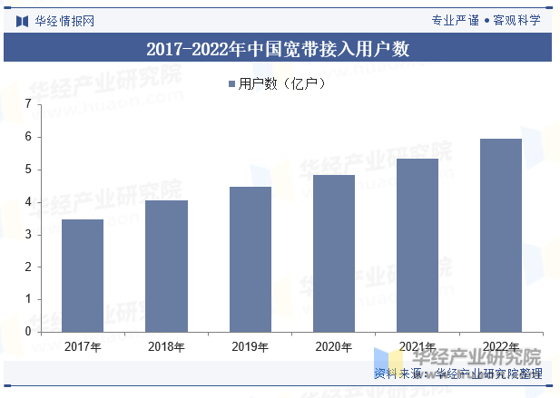 2017-2022年中国宽带接入用户数