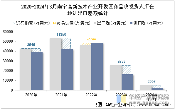2020-2024年3月南宁高新技术产业开发区商品收发货人所在地进出口差额统计
