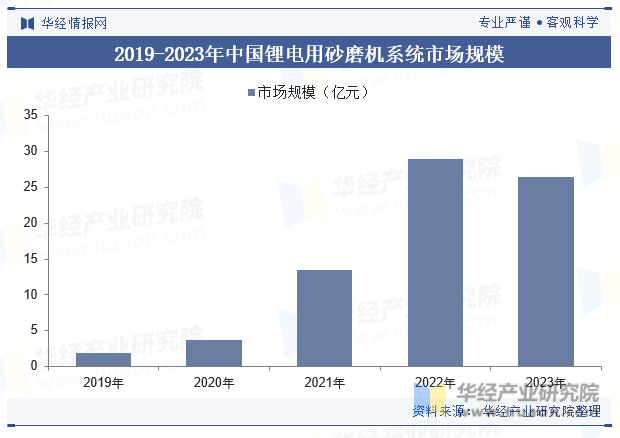 2019-2023年中国锂电用砂磨机系统市场规模