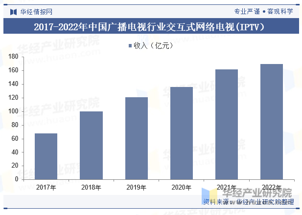 2017-2022年中国广播电视行业交互式网络电视(IPTV）收入