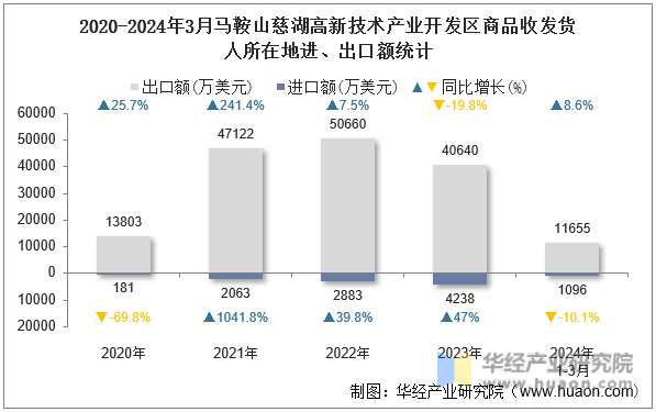 2020-2024年3月马鞍山慈湖高新技术产业开发区商品收发货人所在地进、出口额统计