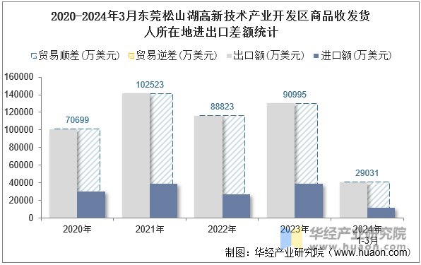 2020-2024年3月东莞松山湖高新技术产业开发区商品收发货人所在地进出口差额统计