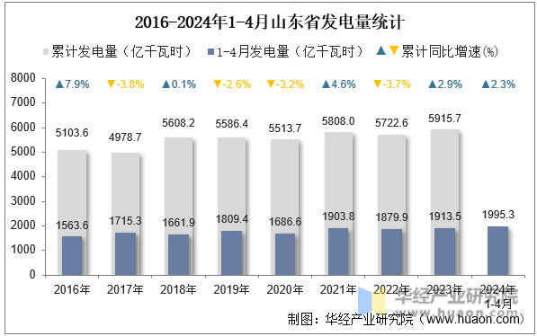 2016-2024年1-4月山东省发电量统计