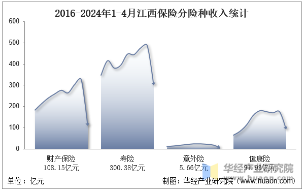 2016-2024年1-4月江西保险分险种收入统计