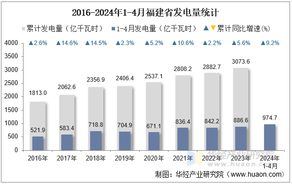 2016-2024年1-4月福建省发电量统计