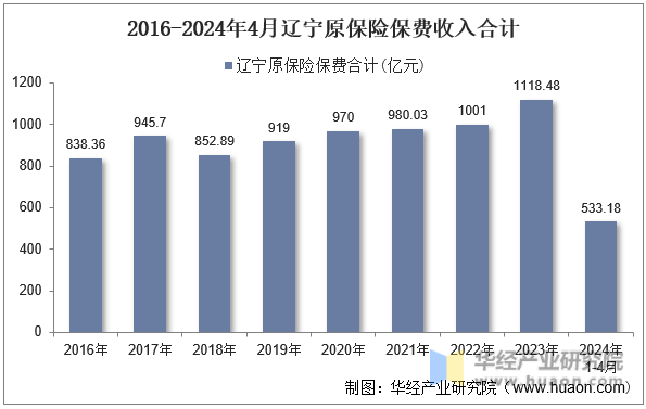 2016-2024年4月辽宁原保险保费收入合计