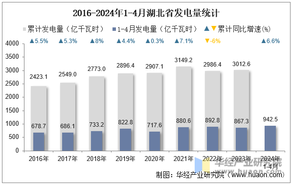 2016-2024年1-4月湖北省发电量统计