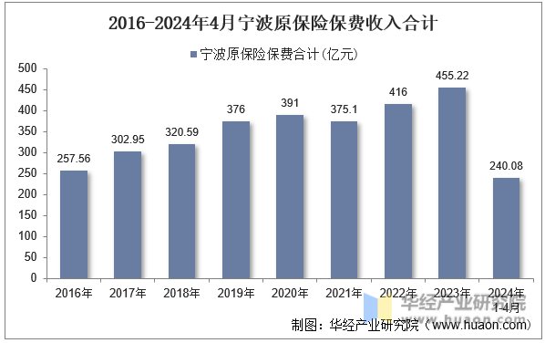 2016-2024年4月宁波原保险保费收入合计