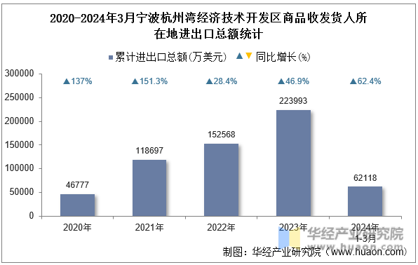 2020-2024年3月宁波杭州湾经济技术开发区商品收发货人所在地进出口总额统计