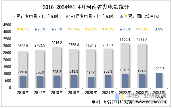 2016-2024年1-4月河南省发电量统计