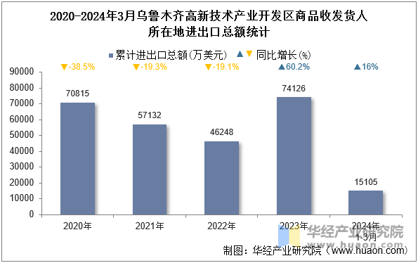 2020-2024年3月乌鲁木齐高新技术产业开发区商品收发货人所在地进出口总额统计