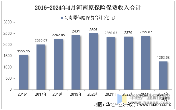 2016-2024年4月河南原保险保费收入合计