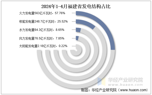 2024年1-4月福建省发电结构占比