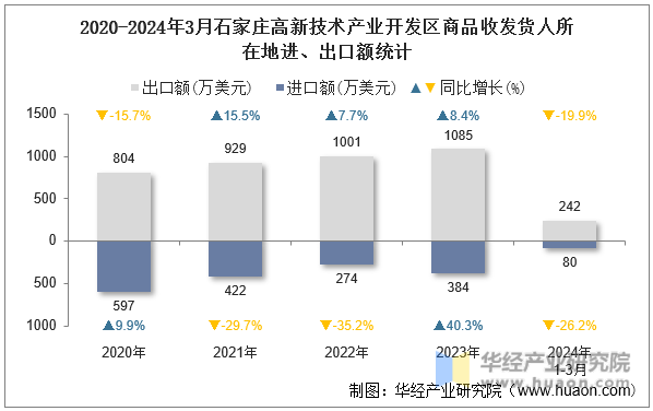 2020-2024年3月石家庄高新技术产业开发区商品收发货人所在地进、出口额统计