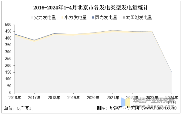 2016-2024年1-4月北京市各发电类型发电量统计