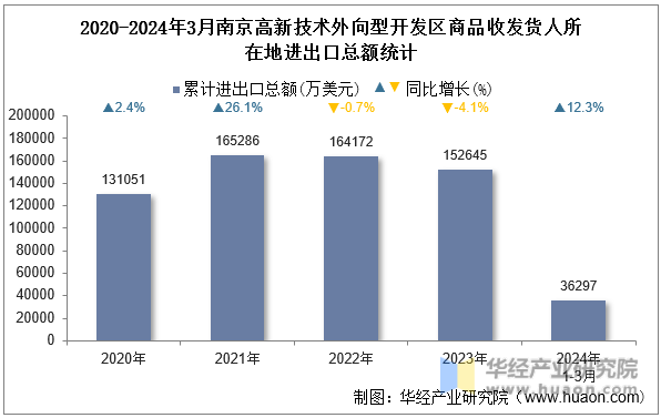 2020-2024年3月南京高新技术外向型开发区商品收发货人所在地进出口总额统计