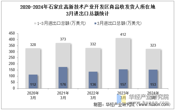 2020-2024年石家庄高新技术产业开发区商品收发货人所在地3月进出口总额统计