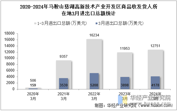 2020-2024年马鞍山慈湖高新技术产业开发区商品收发货人所在地3月进出口总额统计
