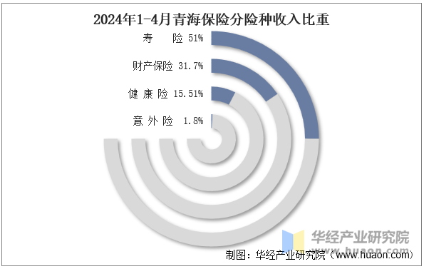 2024年1-4月青海保险分险种收入比重