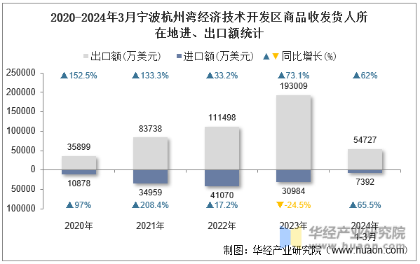 2020-2024年3月宁波杭州湾经济技术开发区商品收发货人所在地进、出口额统计