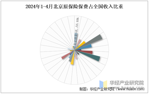 2024年1-4月北京原保险保费占全国收入比重