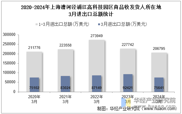 2020-2024年上海漕河泾浦江高科技园区商品收发货人所在地3月进出口总额统计