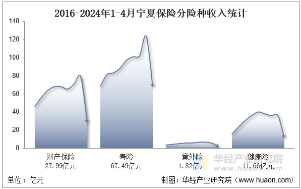 2016-2024年1-4月宁夏保险分险种收入统计