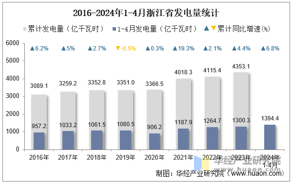 2016-2024年1-4月浙江省发电量统计